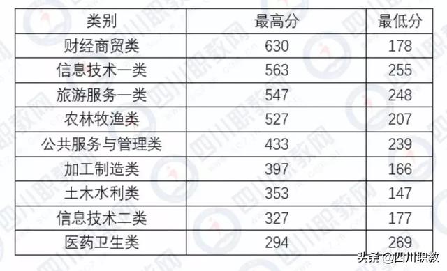 成都中和職高錄取分?jǐn)?shù)線(成都職業(yè)技術(shù)學(xué)院職高錄取分?jǐn)?shù)線)