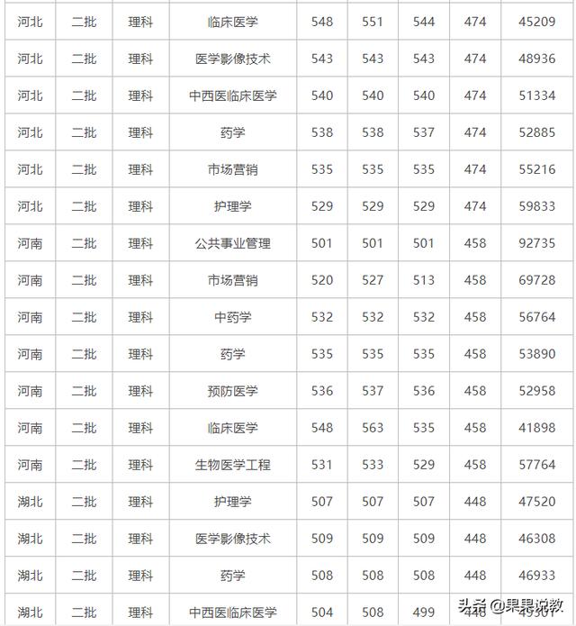 瀘州醫(yī)學(xué)院高考分?jǐn)?shù)線(xiàn)(瀘州醫(yī)學(xué)院高考分?jǐn)?shù)線(xiàn)2020)