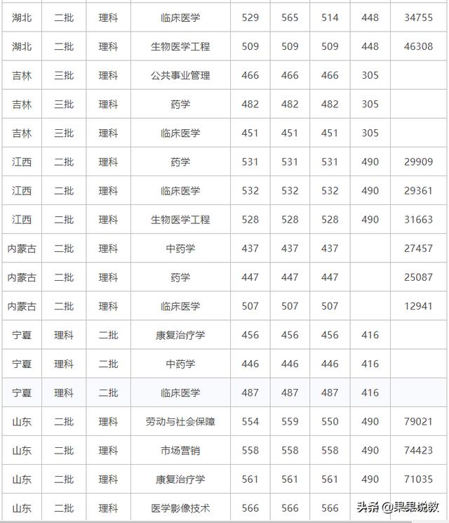 瀘州醫(yī)學(xué)院高考分?jǐn)?shù)線(xiàn)(瀘州醫(yī)學(xué)院高考分?jǐn)?shù)線(xiàn)2020)