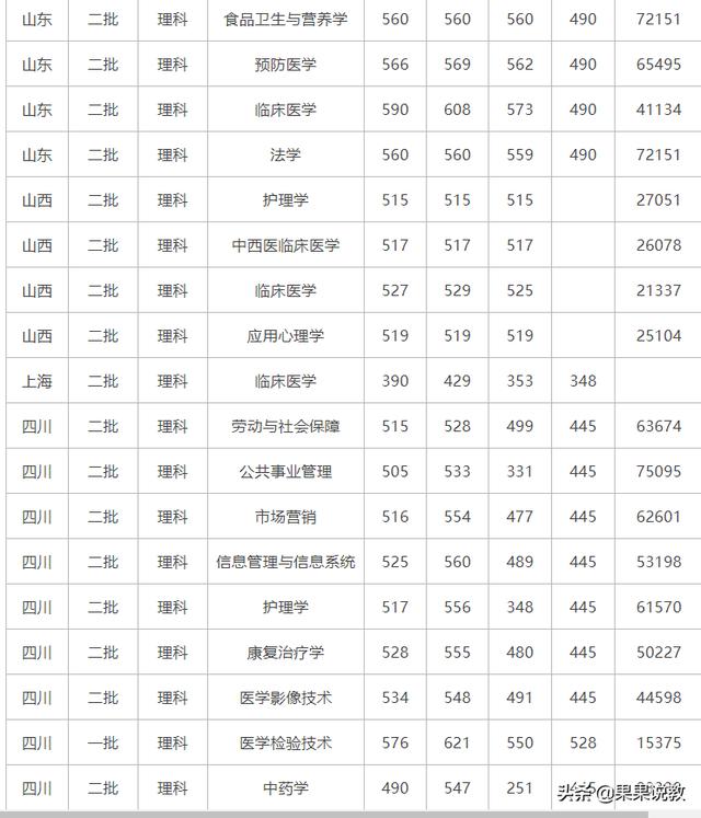 瀘州醫(yī)學(xué)院高考分?jǐn)?shù)線(xiàn)(瀘州醫(yī)學(xué)院高考分?jǐn)?shù)線(xiàn)2020)