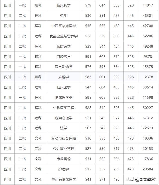 瀘州醫(yī)學(xué)院高考分?jǐn)?shù)線(xiàn)(瀘州醫(yī)學(xué)院高考分?jǐn)?shù)線(xiàn)2020)