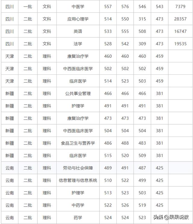 瀘州醫(yī)學(xué)院高考分?jǐn)?shù)線(xiàn)(瀘州醫(yī)學(xué)院高考分?jǐn)?shù)線(xiàn)2020)