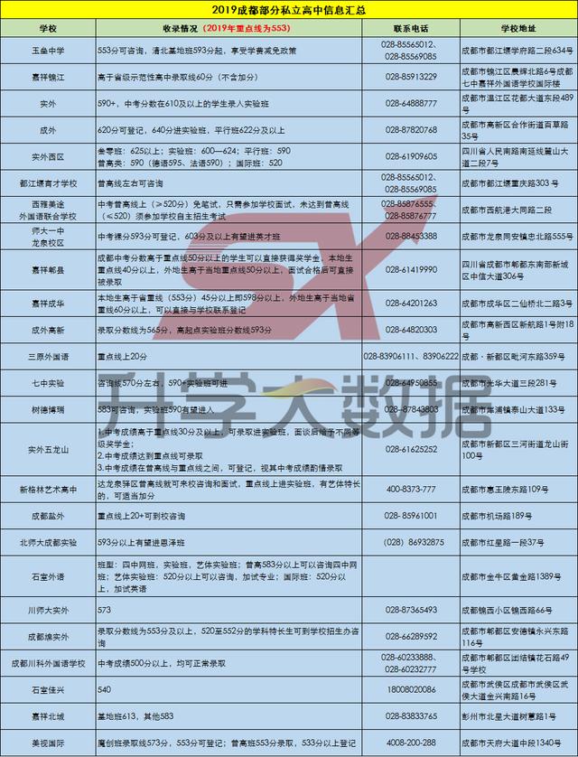 成都私立高中學校錄取分數線(許昌私立高中學校錄取分數線)