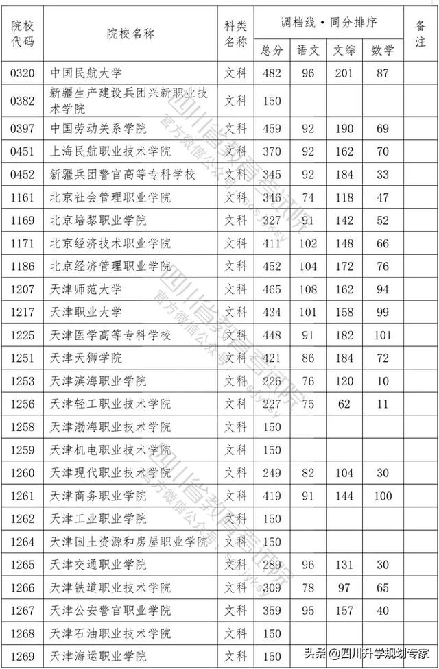 2020年四川高職錄取分?jǐn)?shù)線(湄洲灣職業(yè)技術(shù)學(xué)院2020高職錄取分?jǐn)?shù)線)圖1