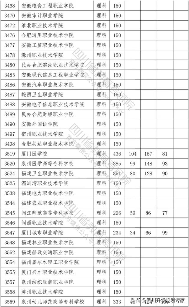 2020年四川高職錄取分?jǐn)?shù)線(湄洲灣職業(yè)技術(shù)學(xué)院2020高職錄取分?jǐn)?shù)線)