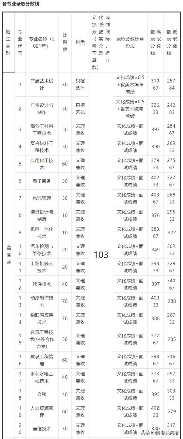 四川鐵道職業(yè)技術(shù)學(xué)院錄取分?jǐn)?shù)線(xiàn)(四川鐵道職業(yè)技術(shù)學(xué)院2021錄取分?jǐn)?shù)線(xiàn))