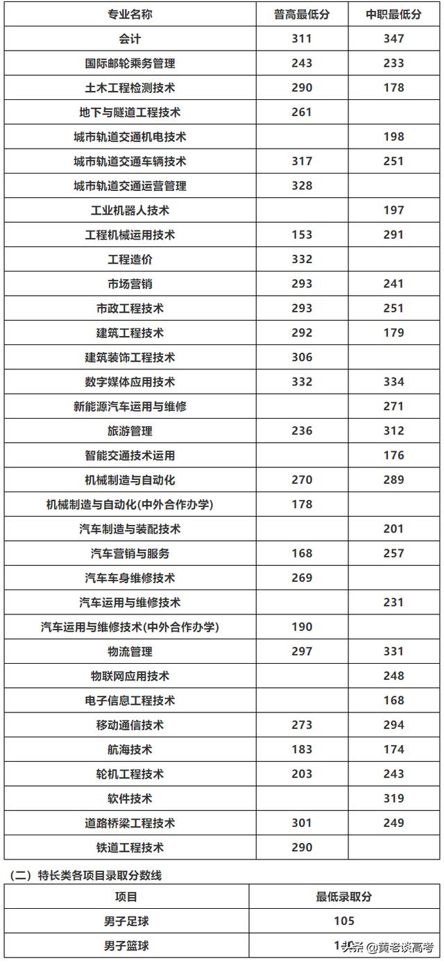 四川鐵道職業(yè)技術(shù)學(xué)院錄取分?jǐn)?shù)線(xiàn)(四川鐵道職業(yè)技術(shù)學(xué)院2021錄取分?jǐn)?shù)線(xiàn))