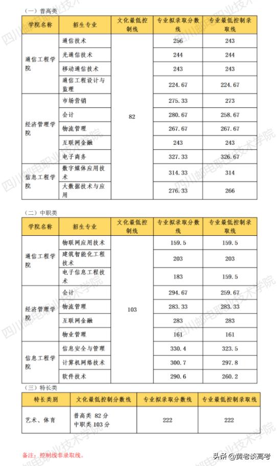 四川鐵道職業(yè)技術(shù)學(xué)院錄取分?jǐn)?shù)線(xiàn)(四川鐵道職業(yè)技術(shù)學(xué)院2021錄取分?jǐn)?shù)線(xiàn))