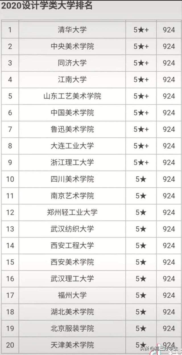 重慶學設計的大學排名(全國設計學類大學排名)