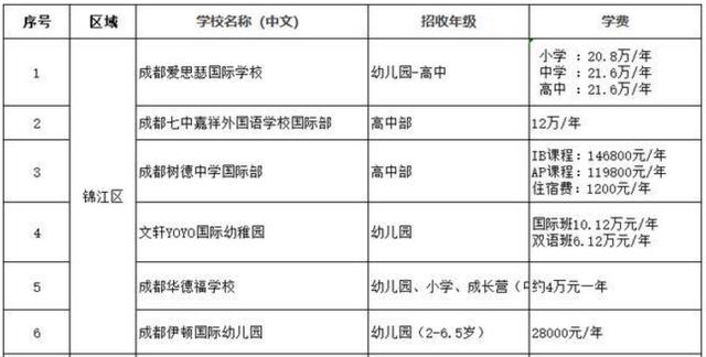 成都十大貴族學校學費(成都十大貴族學校)