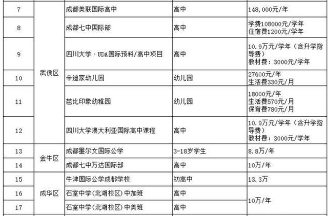成都十大貴族學校學費(成都十大貴族學校)