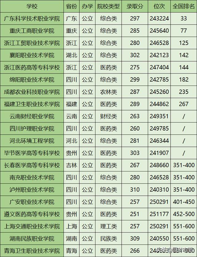 四川300分?？茖W(xué)校(四川200分?？茖W(xué)校)