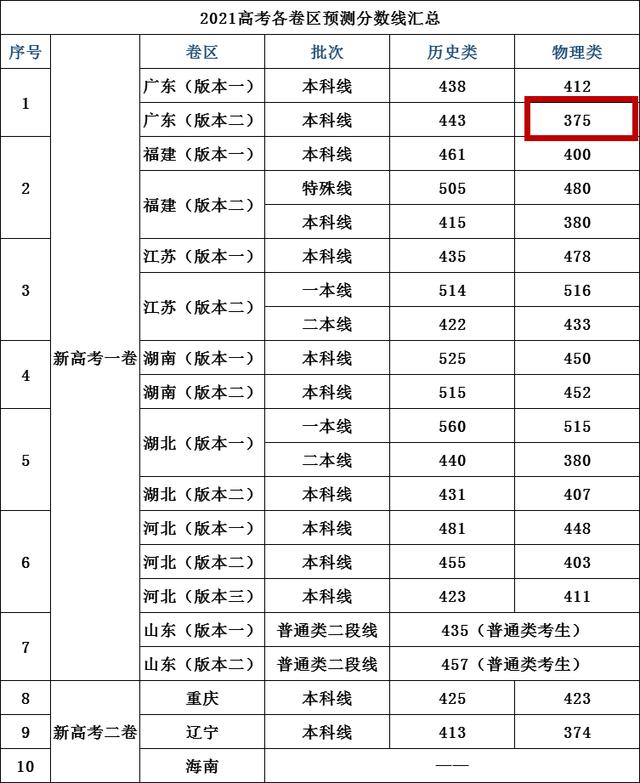 預(yù)測2021年二本分?jǐn)?shù)線的簡單介紹