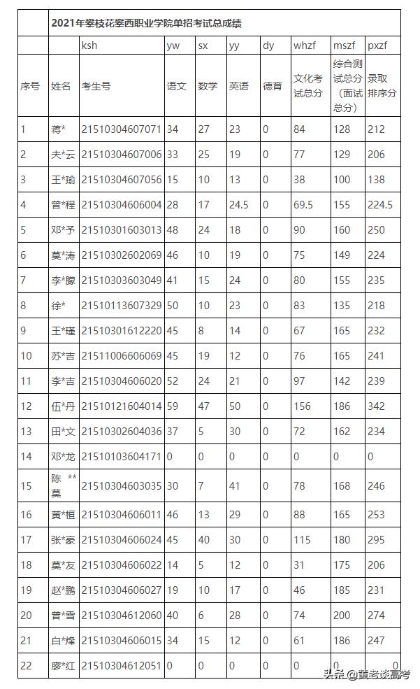 成都職業(yè)學(xué)校錄取分?jǐn)?shù)線2021(成都幼師職業(yè)學(xué)校錄取分?jǐn)?shù)線)
