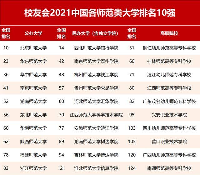 學(xué)前教育?？茖W(xué)校排名(湖北學(xué)前教育?？茖W(xué)校排名)