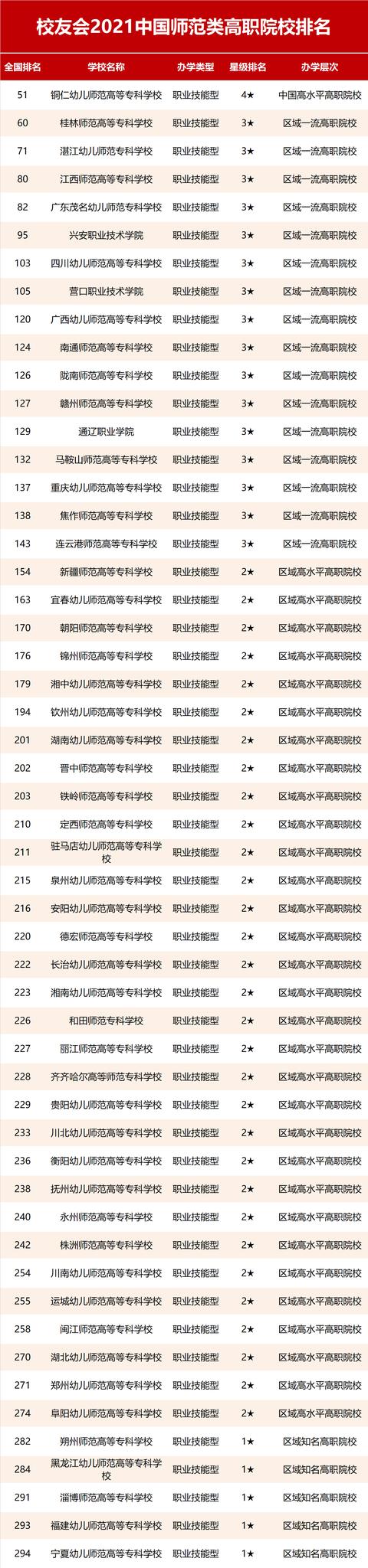 學(xué)前教育專科學(xué)校排名(湖北學(xué)前教育?？茖W(xué)校排名)