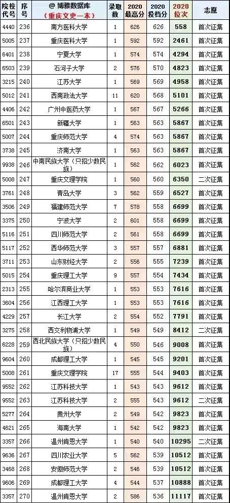 重慶的最低本科大學(xué)(重慶體育分?jǐn)?shù)線最低的本科大學(xué))