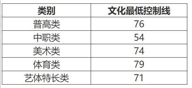 成都工業(yè)學院?？品謹?shù)線(成都工業(yè)學院分數(shù)線2020)