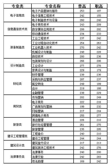 成都工業(yè)學院?？品謹?shù)線(成都工業(yè)學院分數(shù)線2020)