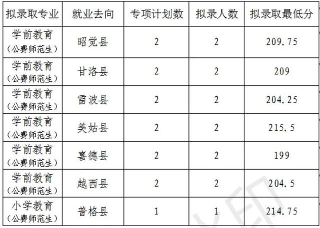 成都工業(yè)學院?？品謹?shù)線(成都工業(yè)學院分數(shù)線2020)