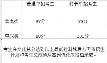成都工業(yè)學院?？品謹?shù)線(成都工業(yè)學院分數(shù)線2020)