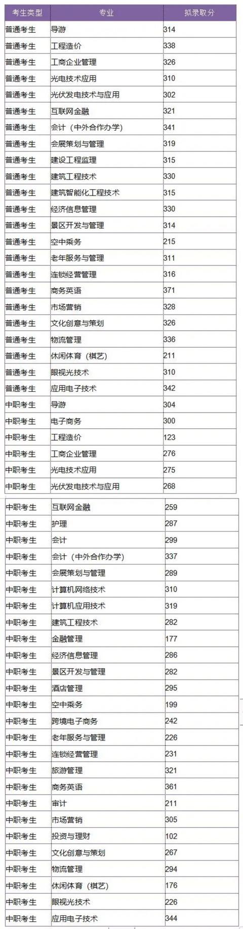 成都工業(yè)學院?？品謹?shù)線(成都工業(yè)學院分數(shù)線2020)
