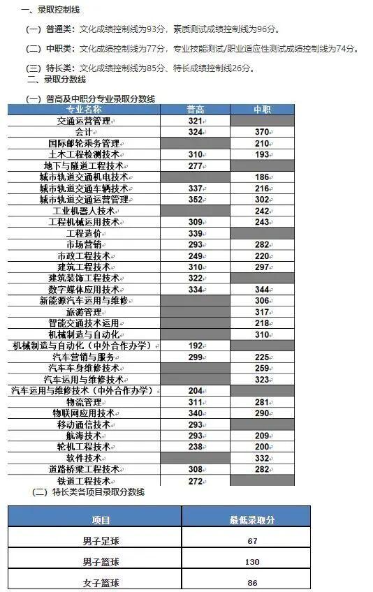 成都工業(yè)學院專科分數(shù)線(成都工業(yè)學院分數(shù)線2020)