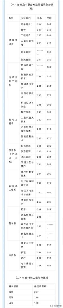成都工業(yè)學院?？品謹?shù)線(成都工業(yè)學院分數(shù)線2020)