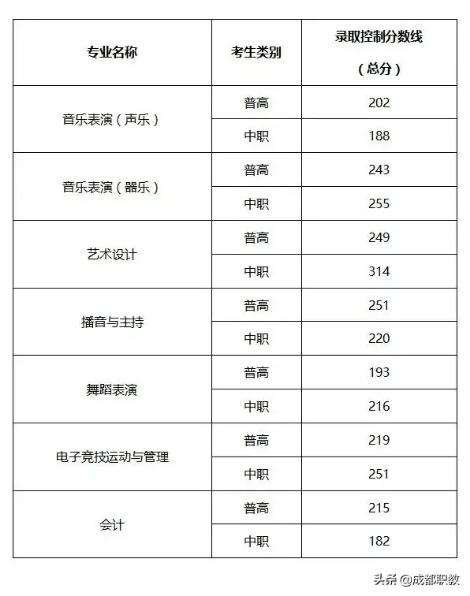 成都工業(yè)學院?？品謹?shù)線(成都工業(yè)學院分數(shù)線2020)
