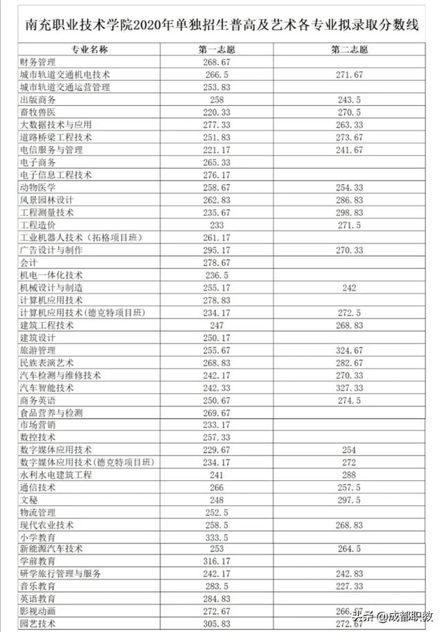 成都工業(yè)學院?？品謹?shù)線(成都工業(yè)學院分數(shù)線2020)