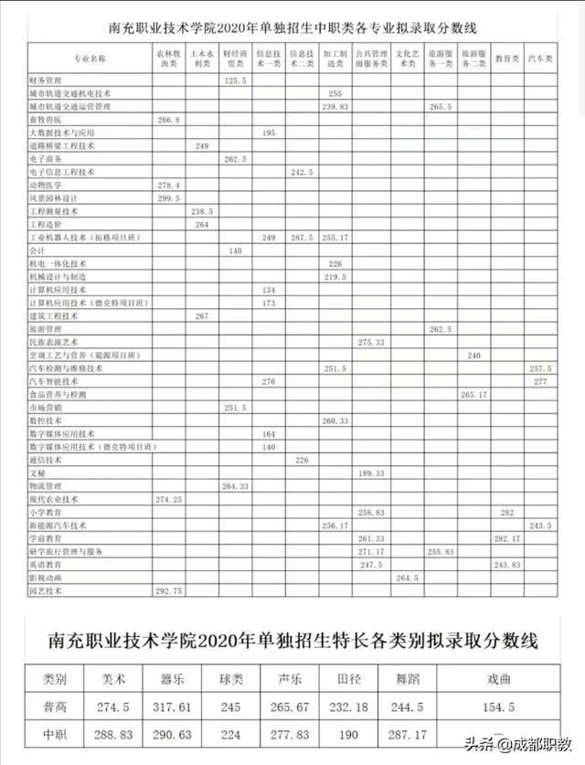 成都工業(yè)學院?？品謹?shù)線(成都工業(yè)學院分數(shù)線2020)