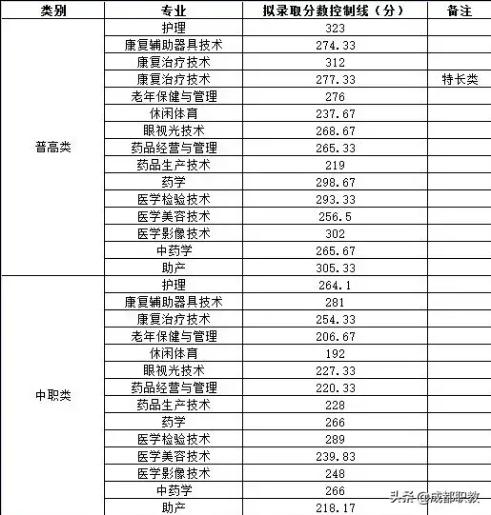 成都工業(yè)學院專科分數(shù)線(成都工業(yè)學院分數(shù)線2020)