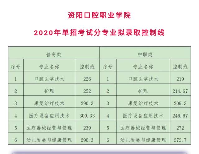 成都工業(yè)學院?？品謹?shù)線(成都工業(yè)學院分數(shù)線2020)