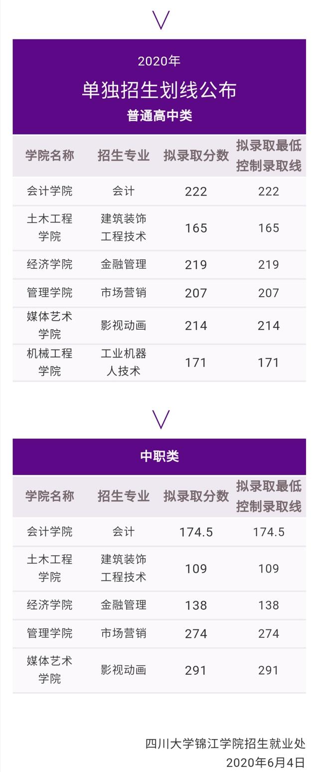 成都工業(yè)學院?？品謹?shù)線(成都工業(yè)學院分數(shù)線2020)