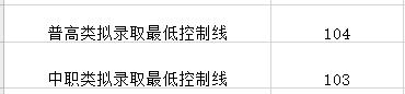 成都工業(yè)學院?？品謹?shù)線(成都工業(yè)學院分數(shù)線2020)