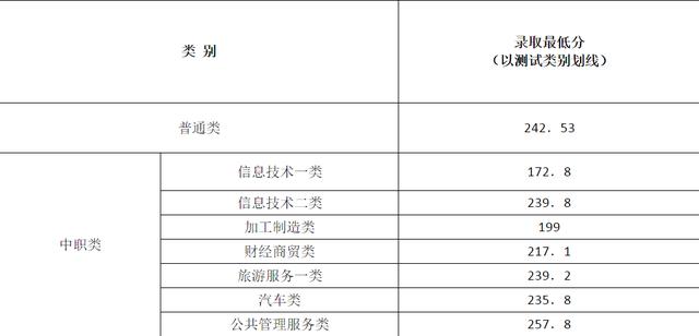 成都工業(yè)學院?？品謹?shù)線(成都工業(yè)學院分數(shù)線2020)