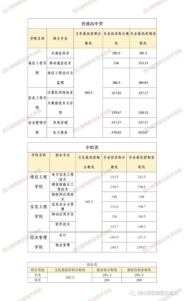成都工業(yè)學院?？品謹?shù)線(成都工業(yè)學院分數(shù)線2020)