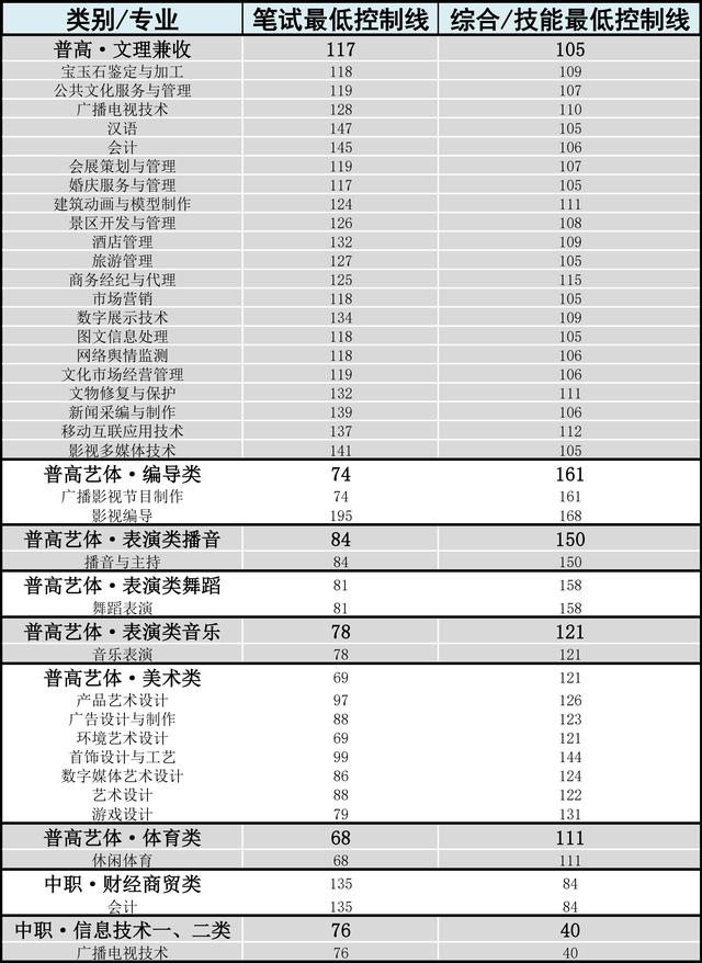 成都工業(yè)學院?？品謹?shù)線(成都工業(yè)學院分數(shù)線2020)