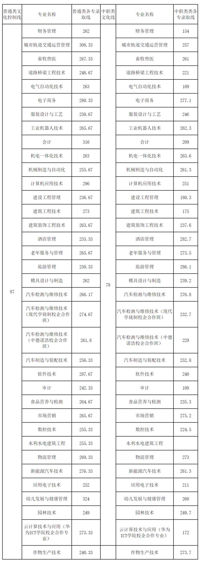 成都工業(yè)學院專科分數(shù)線(成都工業(yè)學院分數(shù)線2020)