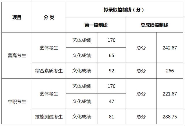 成都工業(yè)學院?？品謹?shù)線(成都工業(yè)學院分數(shù)線2020)