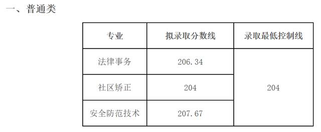 成都工業(yè)學院?？品謹?shù)線(成都工業(yè)學院分數(shù)線2020)