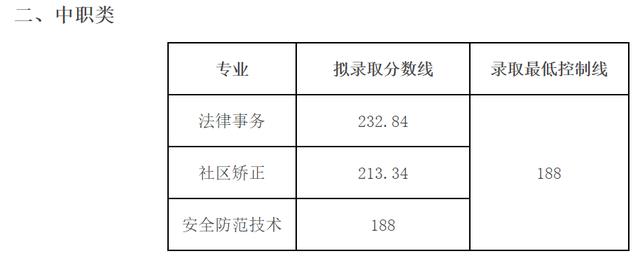 成都工業(yè)學院?？品謹?shù)線(成都工業(yè)學院分數(shù)線2020)