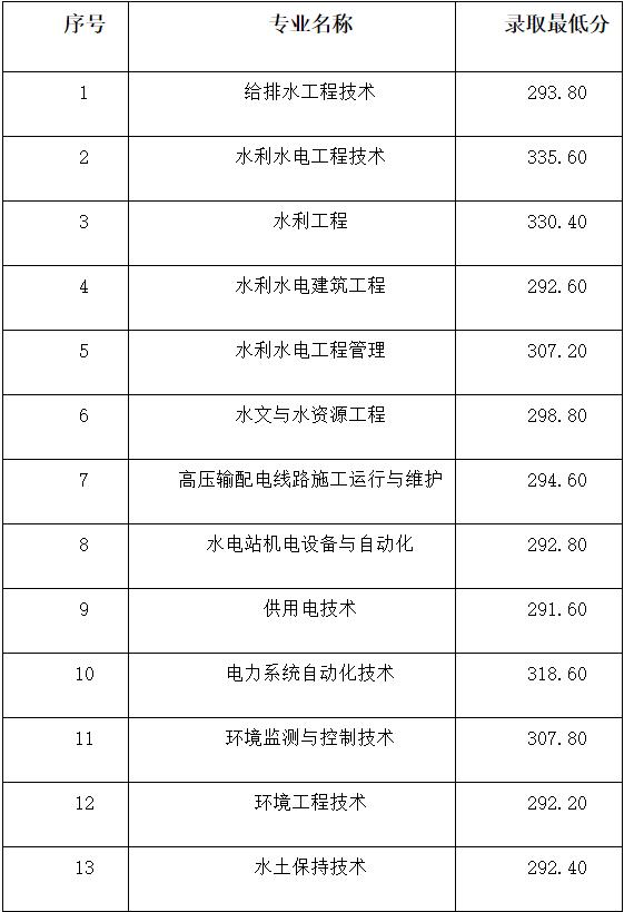 成都工業(yè)學院?？品謹?shù)線(成都工業(yè)學院分數(shù)線2020)