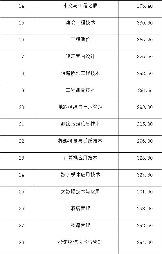成都工業(yè)學院?？品謹?shù)線(成都工業(yè)學院分數(shù)線2020)