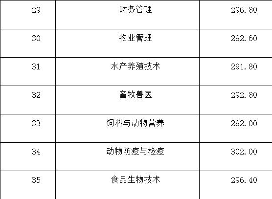 成都工業(yè)學院專科分數(shù)線(成都工業(yè)學院分數(shù)線2020)