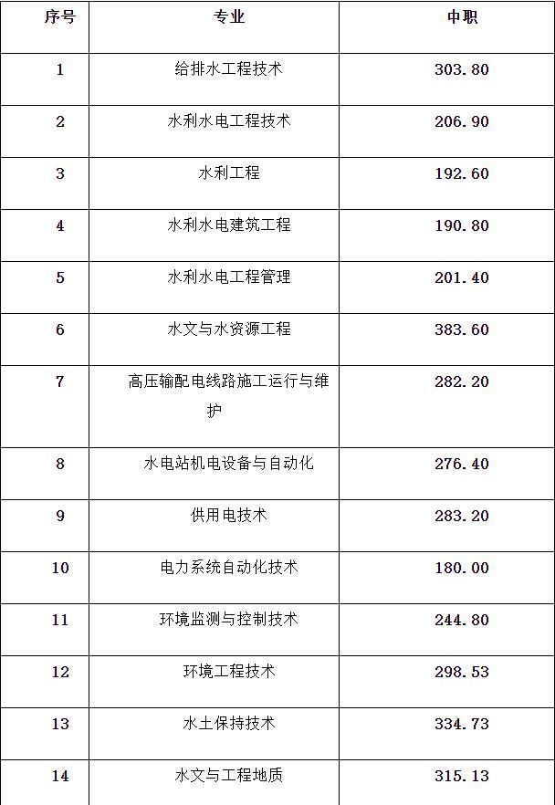 成都工業(yè)學院?？品謹?shù)線(成都工業(yè)學院分數(shù)線2020)