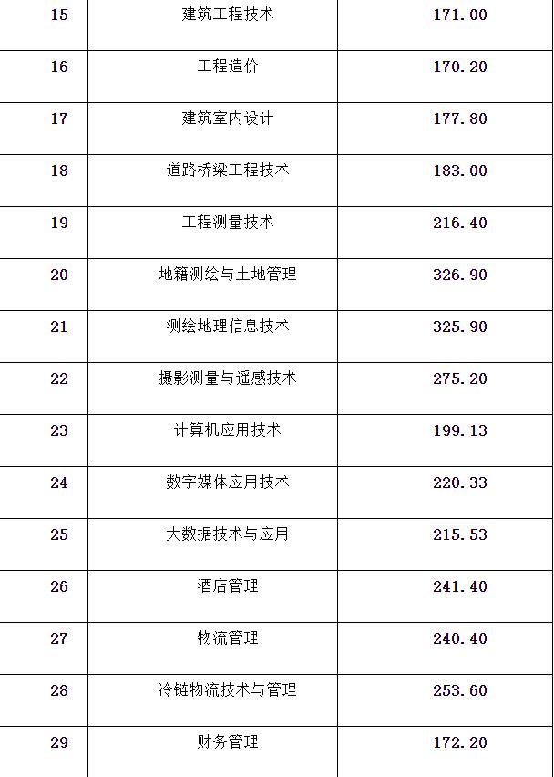 成都工業(yè)學院?？品謹?shù)線(成都工業(yè)學院分數(shù)線2020)