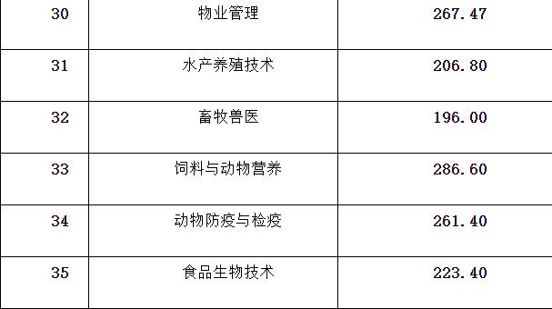 成都工業(yè)學院?？品謹?shù)線(成都工業(yè)學院分數(shù)線2020)