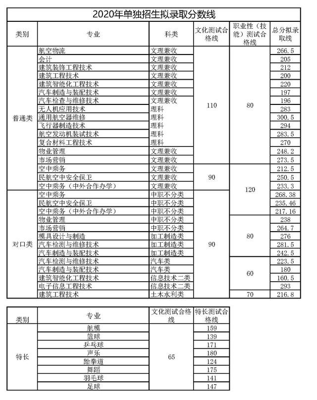 成都工業(yè)學院?？品謹?shù)線(成都工業(yè)學院分數(shù)線2020)