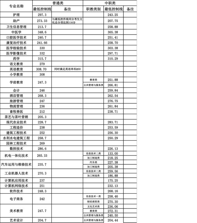 成都工業(yè)學院?？品謹?shù)線(成都工業(yè)學院分數(shù)線2020)